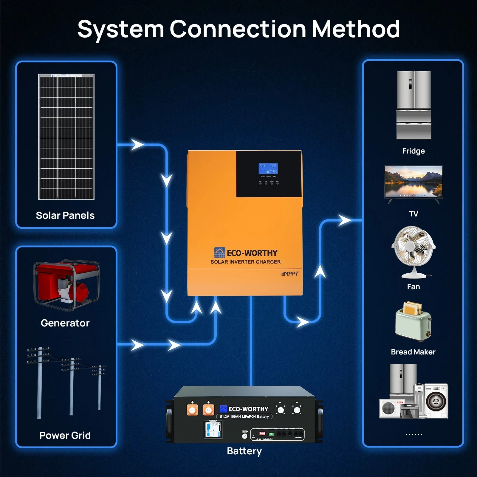 Eco-Worthy 3500W Complete Off-grid Solar Power Kit | 1560W PV | 120V AC Output | 5.12kWh Capacity - Image 12