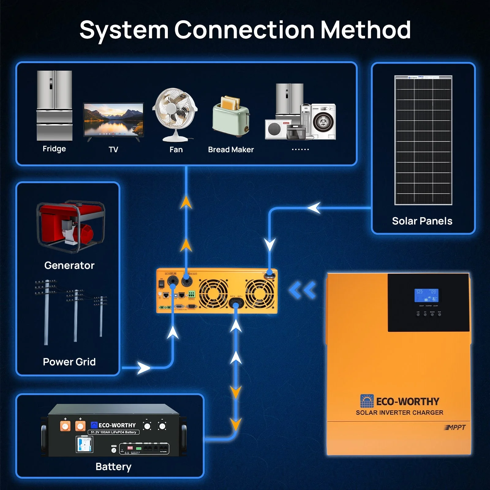 Eco-Worthy 3500W Complete Off-grid Solar Power Kit | 1560W PV | 120V AC Output | 5.12kWh Capacity - Image 13
