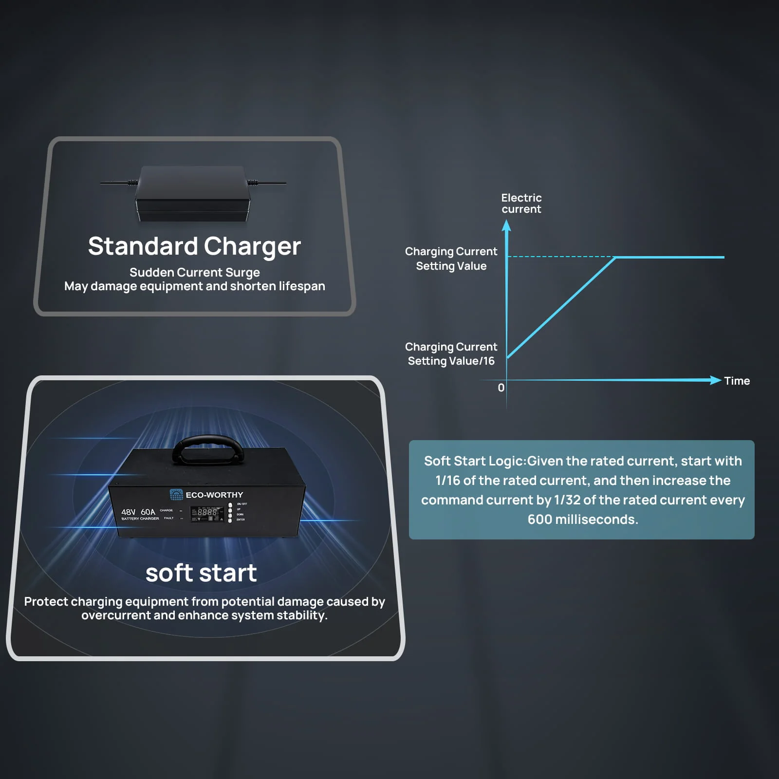 Eco-Worthy 48V 60A Battery Charger For 48V LiFePO4 Battery | 3.2KW Max Output | 120V/240V AC Input - Image 7