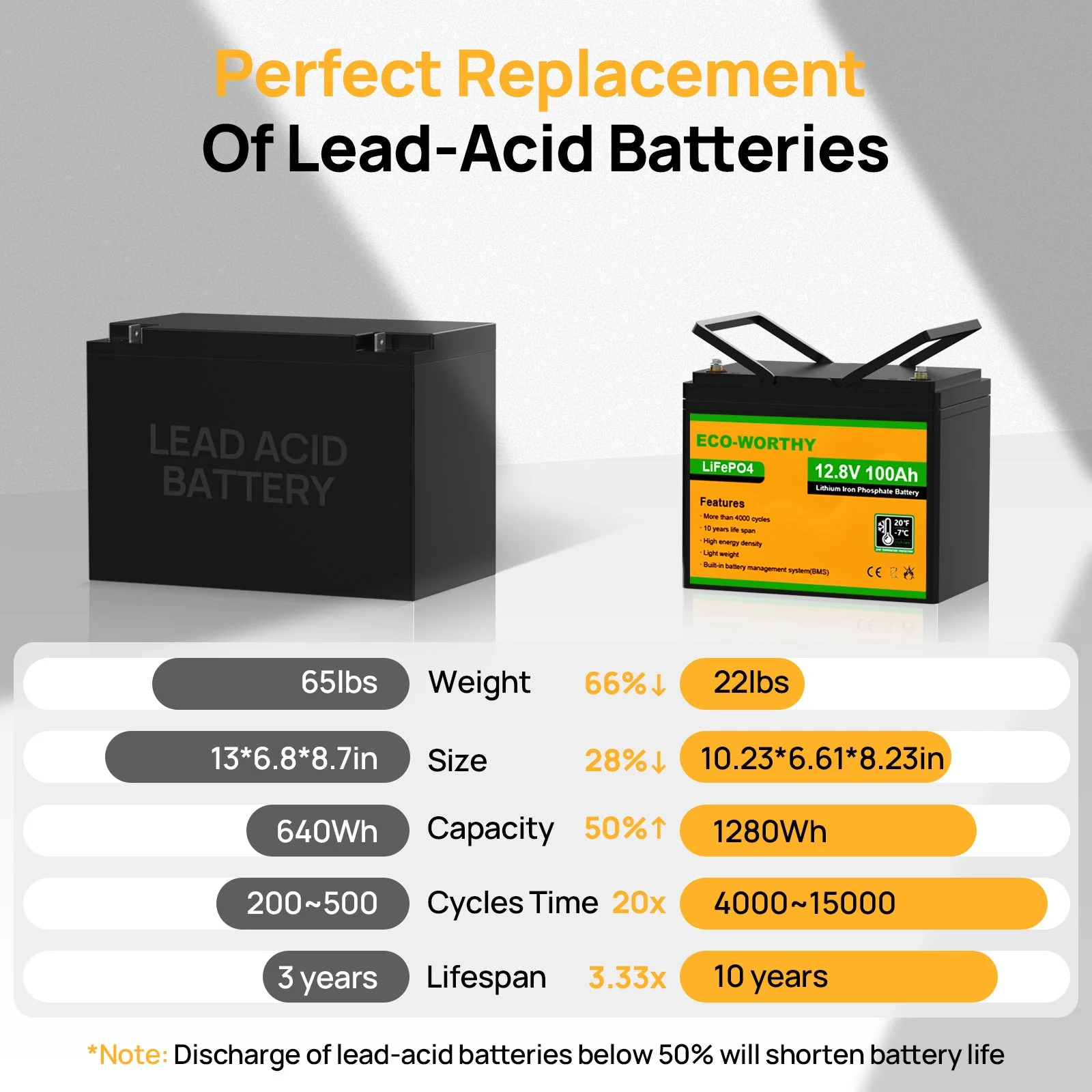 LiFePO4 12V 100Ah Lithium Iron Phosphate Battery With Low Temperature  (Refurbished-Original Packaging) - Image 10